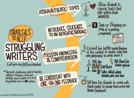 Strategies to help struggling writers